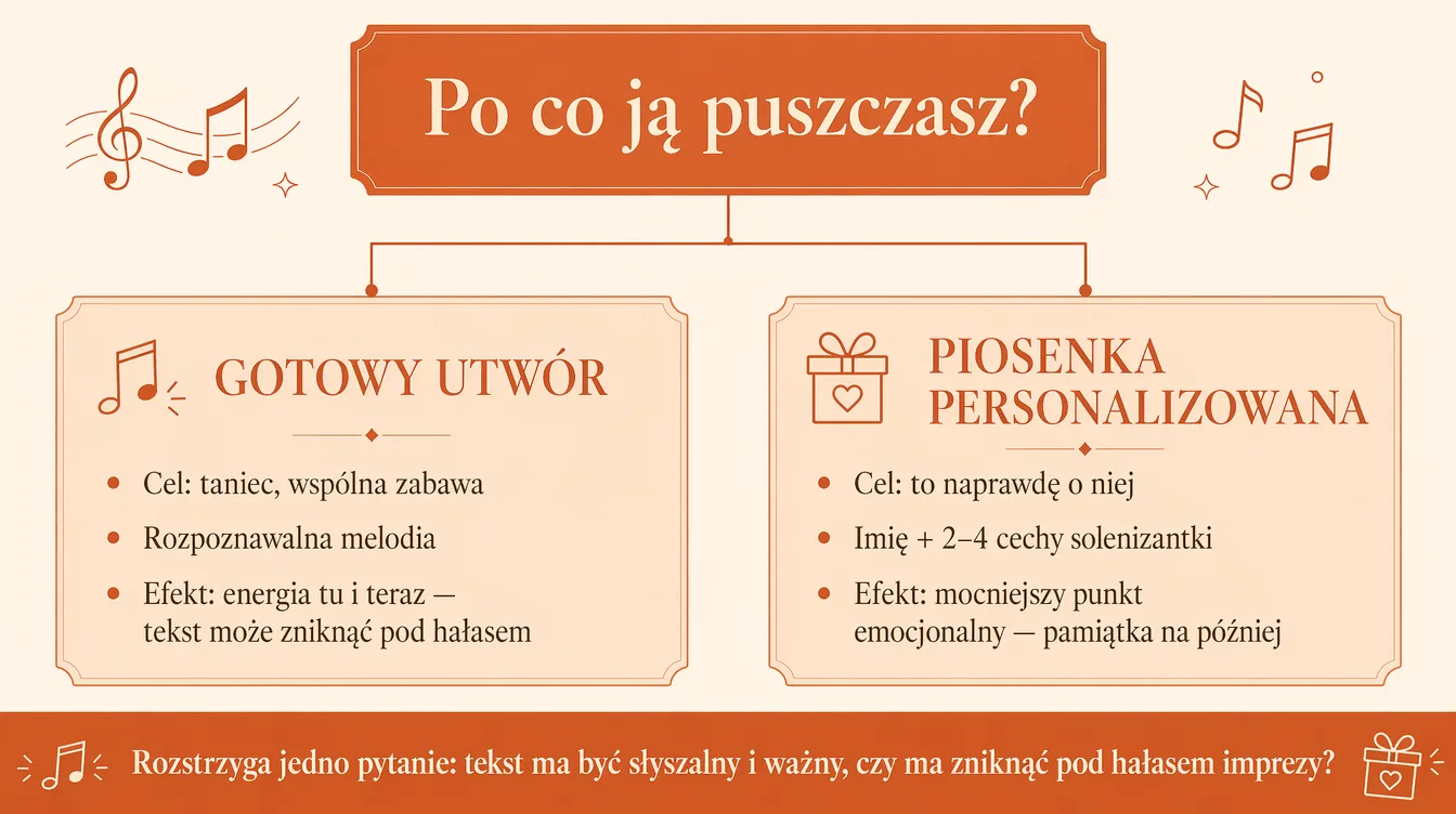 Diagram decyzyjny: kiedy wybrać gotowy utwór, a kiedy piosenkę personalizowaną na urodziny dziewczynki